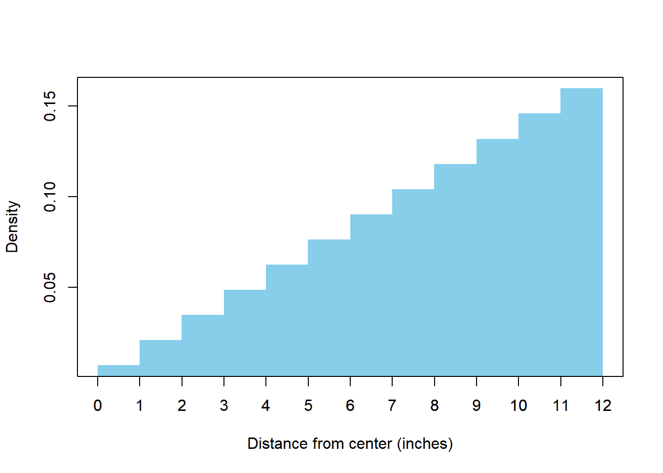 Histogram representing the marginal distribution of \(R\) in Example 3.30.