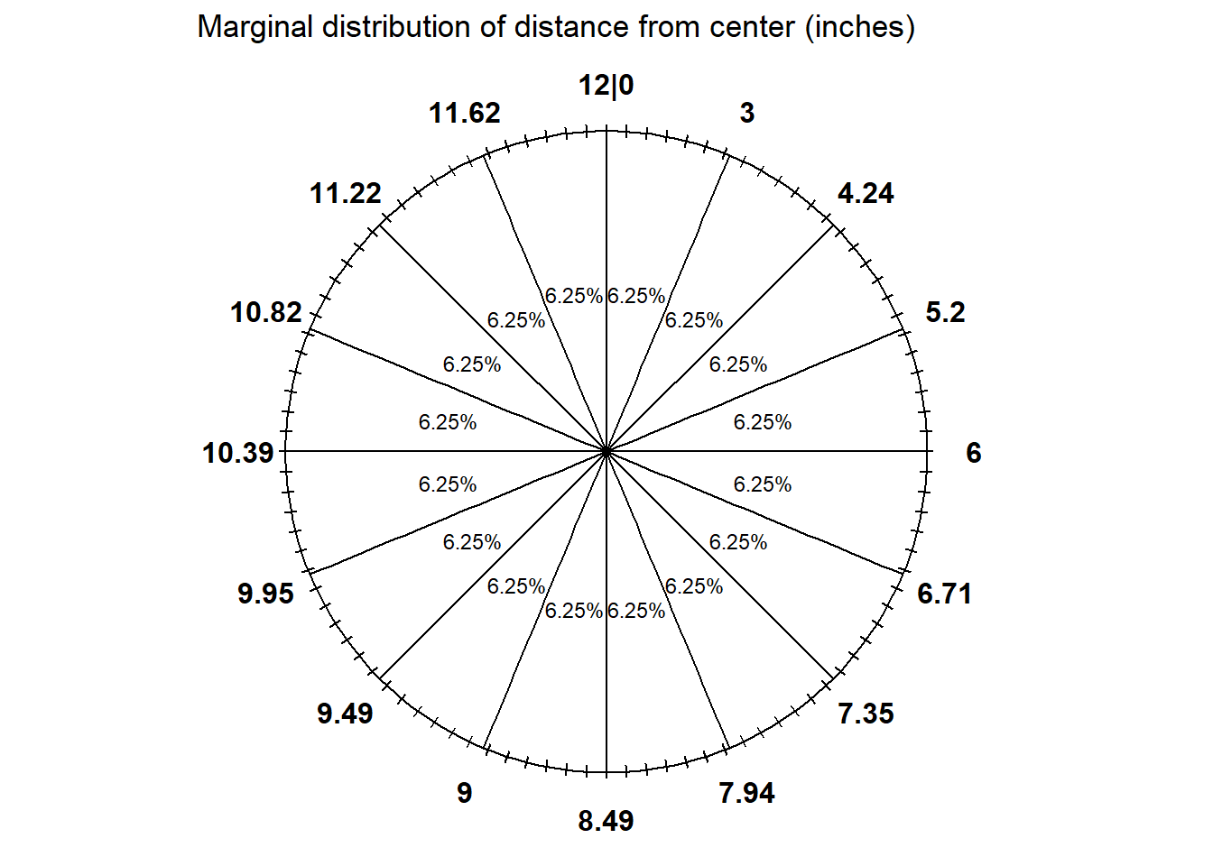 Spinner representing the marginal distribution of \(R\) in Example 3.30.