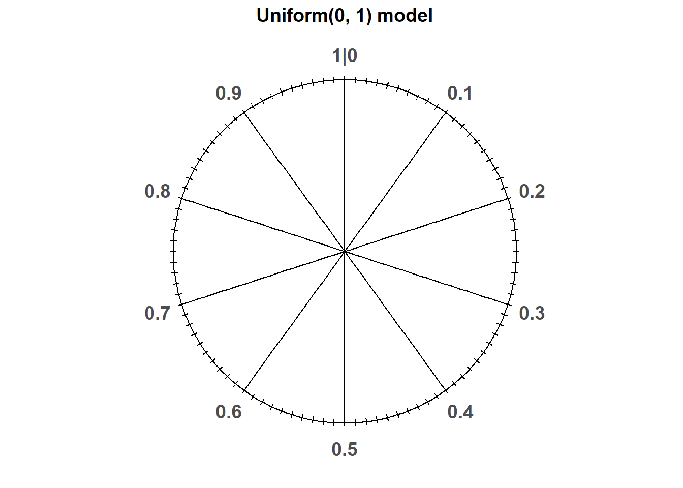 A continuous Uniform(0, 1) spinner. Only selected rounded values are displayed, but in the idealized model the spinner is infinitely precise so that any real number between 0 and 1 is a possible value.