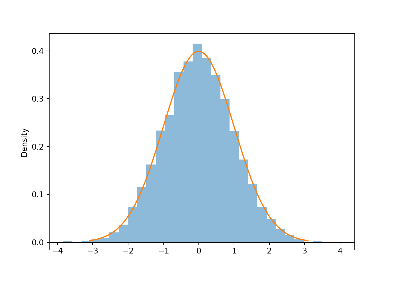 3.9 Joint Normal Distributions: SAT Math and Reading scores | An ...