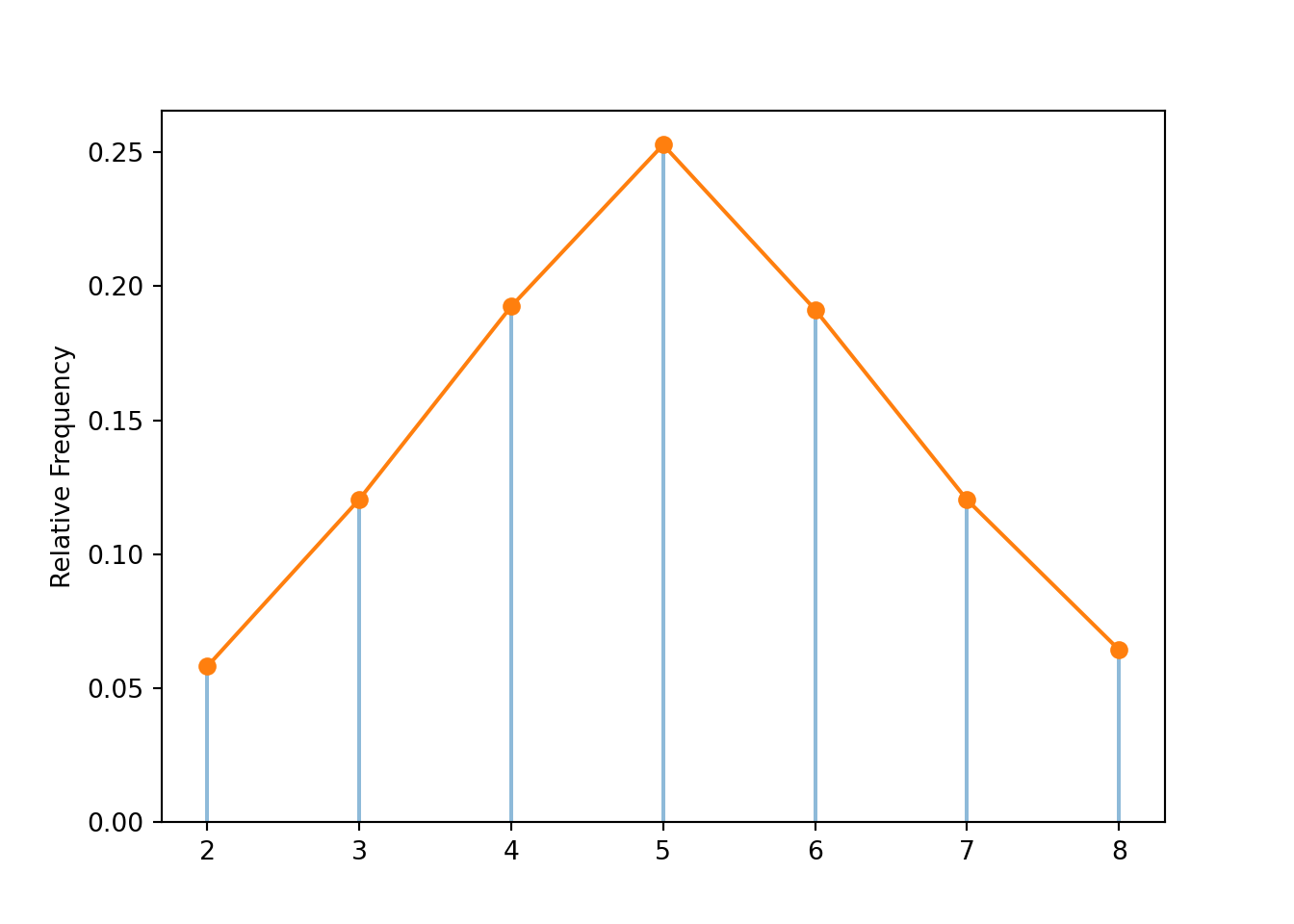 5 2 Discrete Random Variables Probability Mass Functions An Introduction To Probability And Simulation