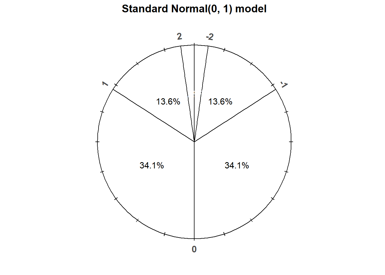 A “standard” Normal(0, 1) spinner. The same spinner is displayed on both sides, with different features highlighted on the left and right. Only selected rounded values are displayed, but in the idealized model the spinner is infinitely precise so that any real number is a possible outcome. Notice that the values on the axis are not evenly spaced.
