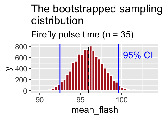 The bootstrapped sampling distribution. Dashed black line represents sample estimate. Dotted blue line shows 95% confidence limits.