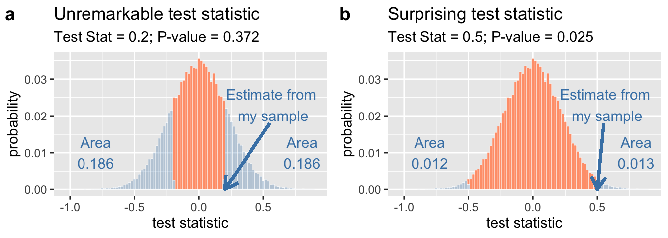 A sampling disribution with a test statistic that is unexceptional (**a**) or quite unlikely (**b**).