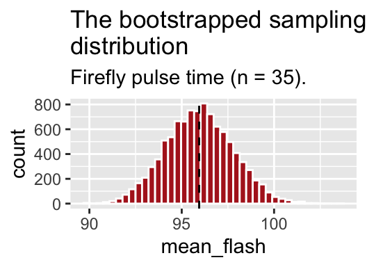 The bootstrapped sampling distribution. Dashed line represents sample estimate.