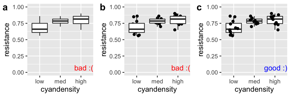 Plot **c** effectively shows the data and summarizes quantiles with a boxplot. The boxplots in **a** and **b** hide the data.