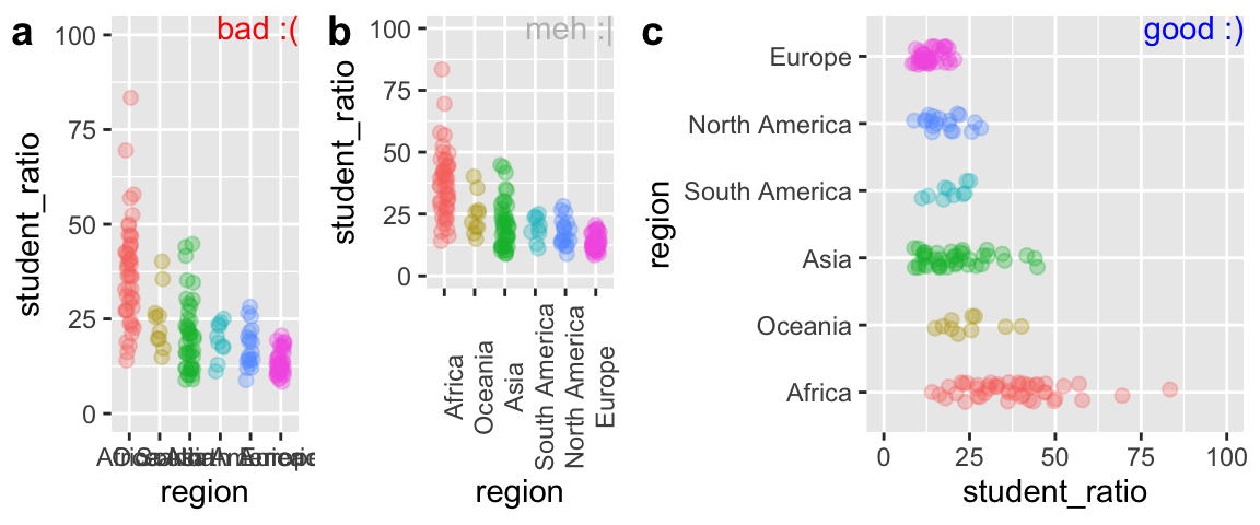 Plot **c** effectively shows the x-axis labels.