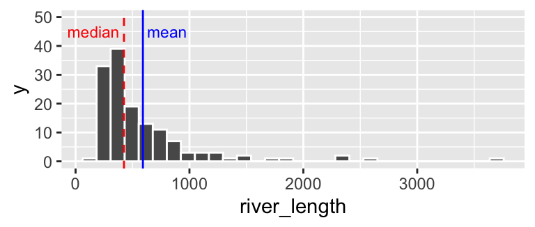 Histogram of river length dataset. The  median is the <span style="color:red">dashed red line</span>, and the median is shown by the <span style="color:blue">solid blue line</span>.