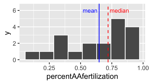 Histogram of bindin  dataset. The  median is the <span style="color:red">dashed red line</span>, and the median is shown by the <span style="color:blue">solid blue line</span>.