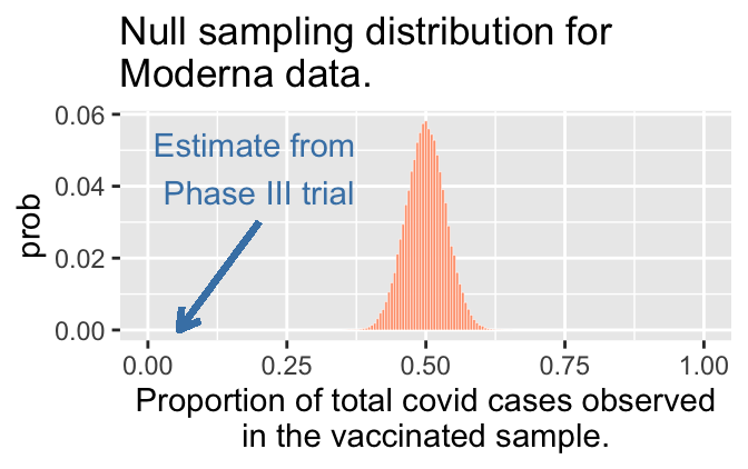 Data from [Moderna Press Release](https://investors.modernatx.com/news-releases/news-release-details/moderna-announces-primary-efficacy-analysis-phase-3-cove-study).