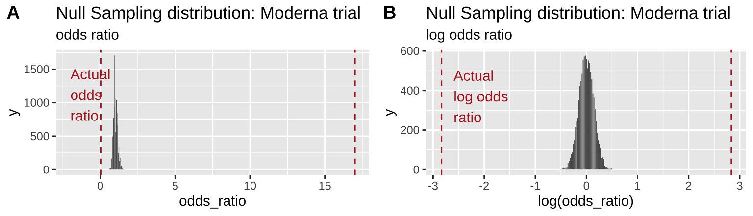 Comparing the efficacy of the Moderna COVID vaccine (red dashed line) to its sampling distribution under the null (bars). Each group consisted of 15,000 participants. The odds ratio and log odds ratio are presented in **A** and **B**, respectively