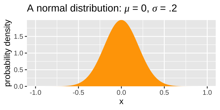 A normal distribution with a mean of one and standard deviation of 0.2.