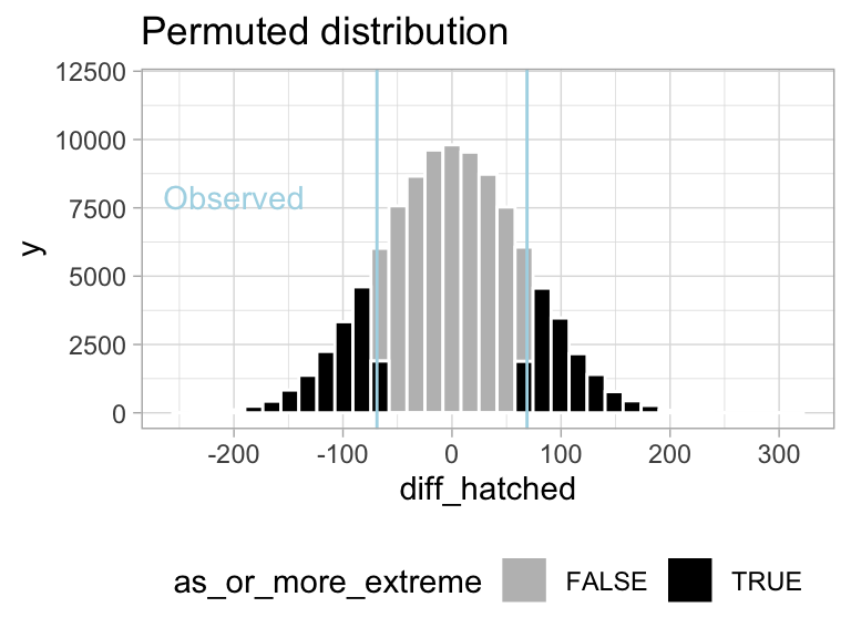 Sampling distribution for the difference in mean eggs hatched by treatment under the null hypothesis (light blue lines show the observed value).