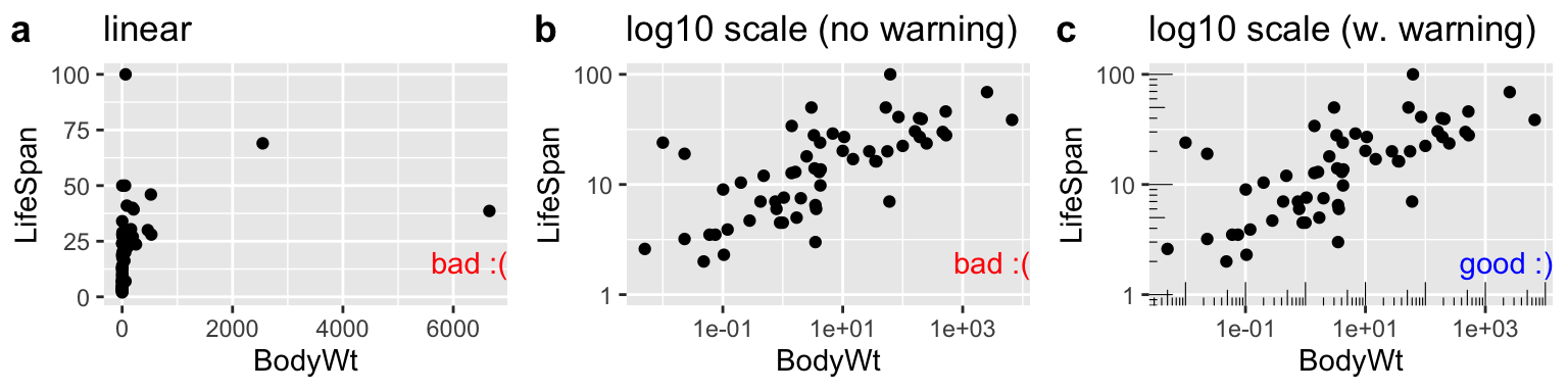 Figure **a** hides the pattern. **b** log transforms both axes to reveal the log linear relationship, but only a careful reader would notice the axes increase on a $log_{10}$ scale. **c** reveals the patterns and notifies the reader that the plot is on $log_{10}$ scale.