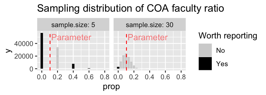 Comparing the sampling distribution of faculty proportion in samples of size five and thirty. The true population proportion is 0.105. Bars are colored by if they are likely to be reported, with unremarkable observations blending into the background.