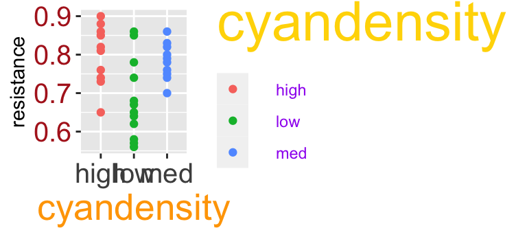 Changing font size by specifying [`element_text()`](https://ggplot2.tidyverse.org/reference/element.html) in [`theme()`](https://ggplot2.tidyverse.org/reference/theme.html). The colors are very bad, and are meant to help you connect our R to the output - you should stay away from doing silly things to your font color.