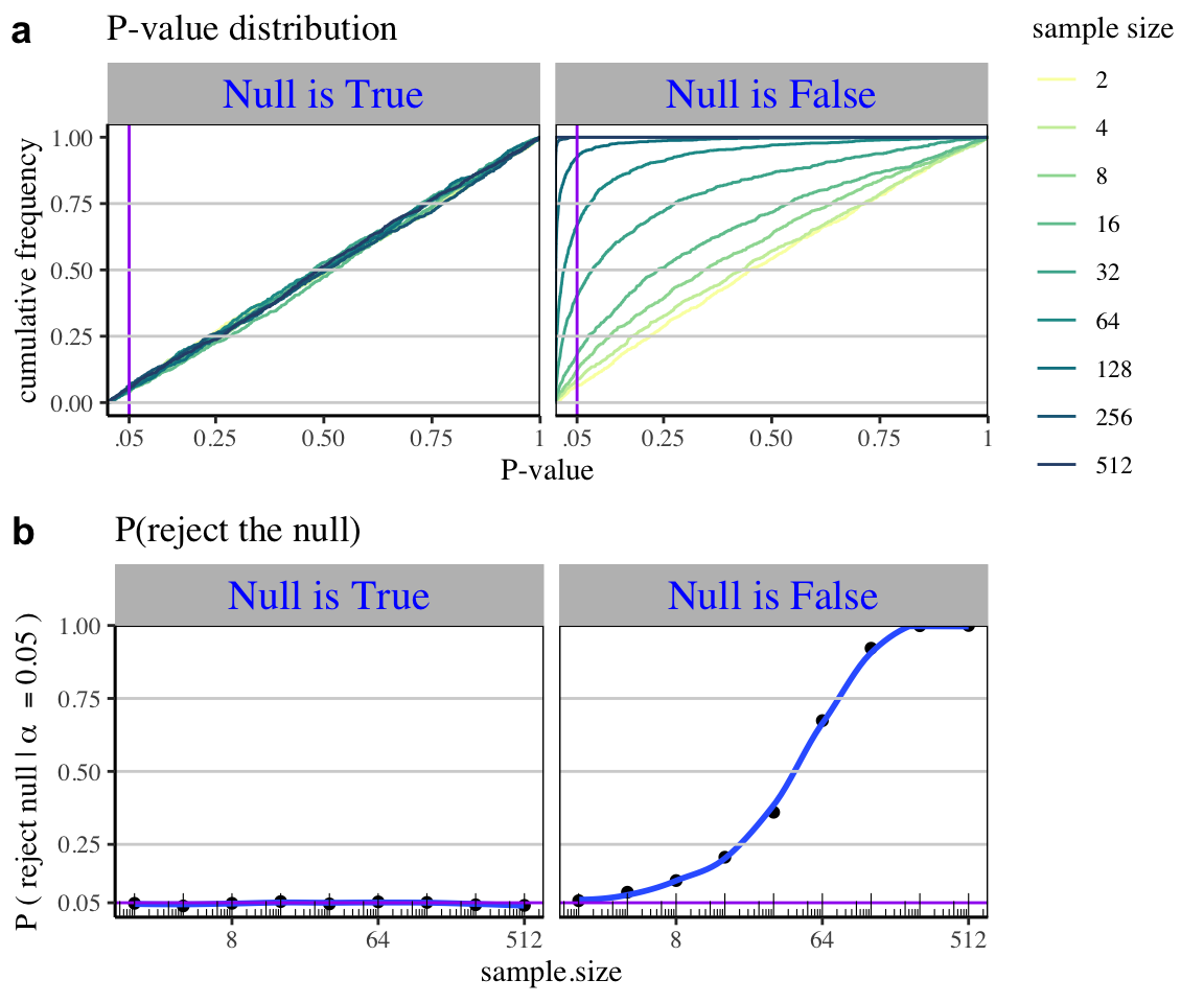 null hypothesis sample size