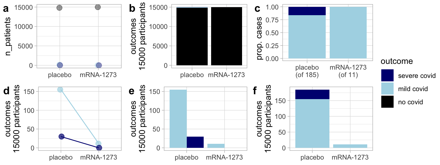 **Same data different message:** Different plots of the Moderna vaccine trial tell different stories. **(a)** and **(b)** highlight the result that most people in the trial did not develop covid regardless of treatment. These plots are dishonest, as they leave us with the impression that the vaccine is not effective.  **(c)** is useful in that it allows readers to compare the risk of severe covid cases by treatment for those infected, but this plot hides the key result that the vaccine decreased risk of infection, **(d)** and **(e)** place our attention towards the severity of the cases. **(f)** highlights the efficacy of the vaccine, but makes it hard to compare the severity by treatment. Still, it is my favorite.