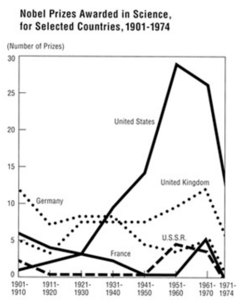 *HINT:* look at the number of years in each bin on the x-axis.