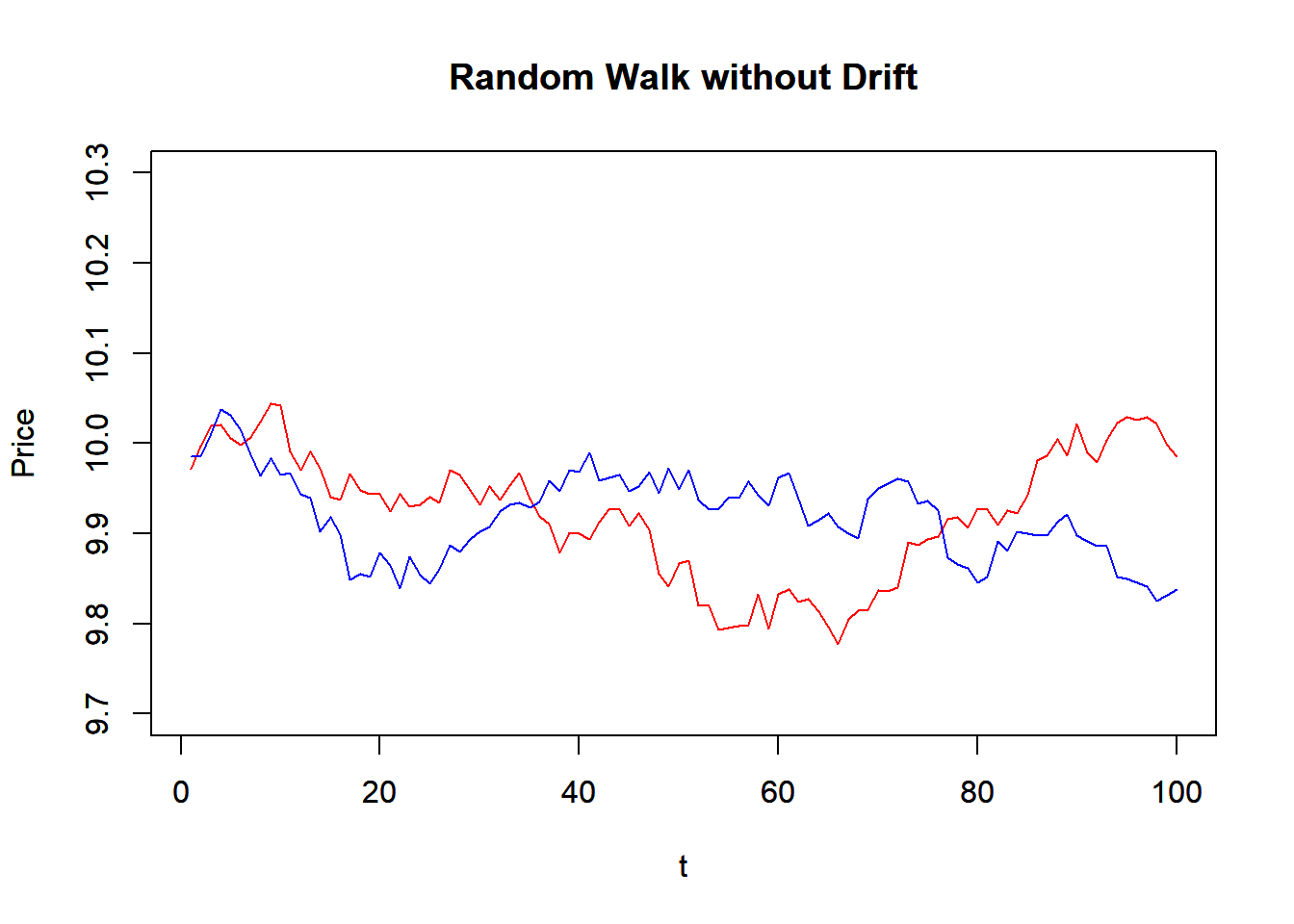 4 6 Simulation Techincal Analysis With R