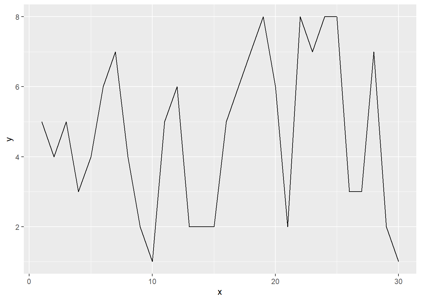 Line plot