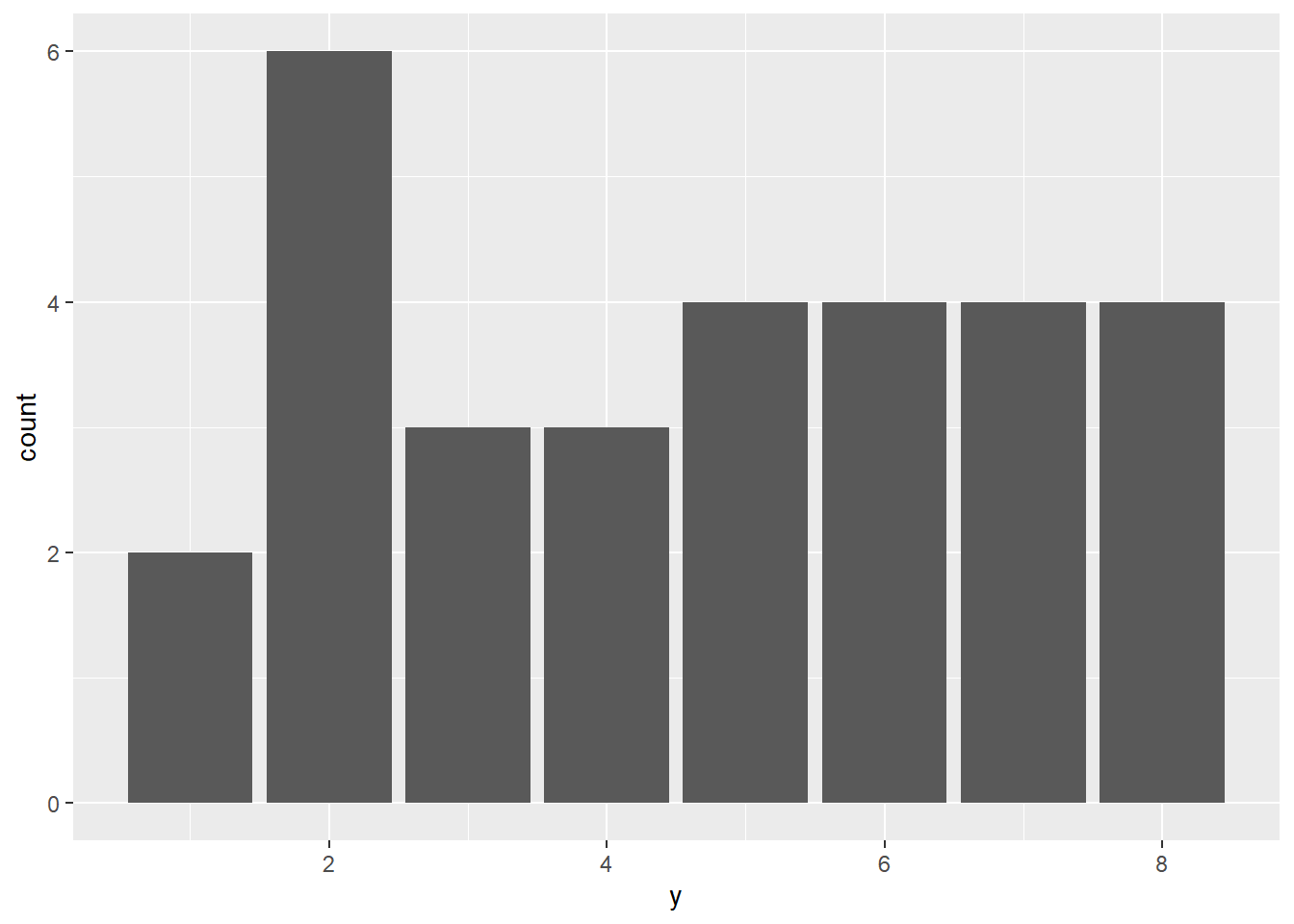 Bar chart