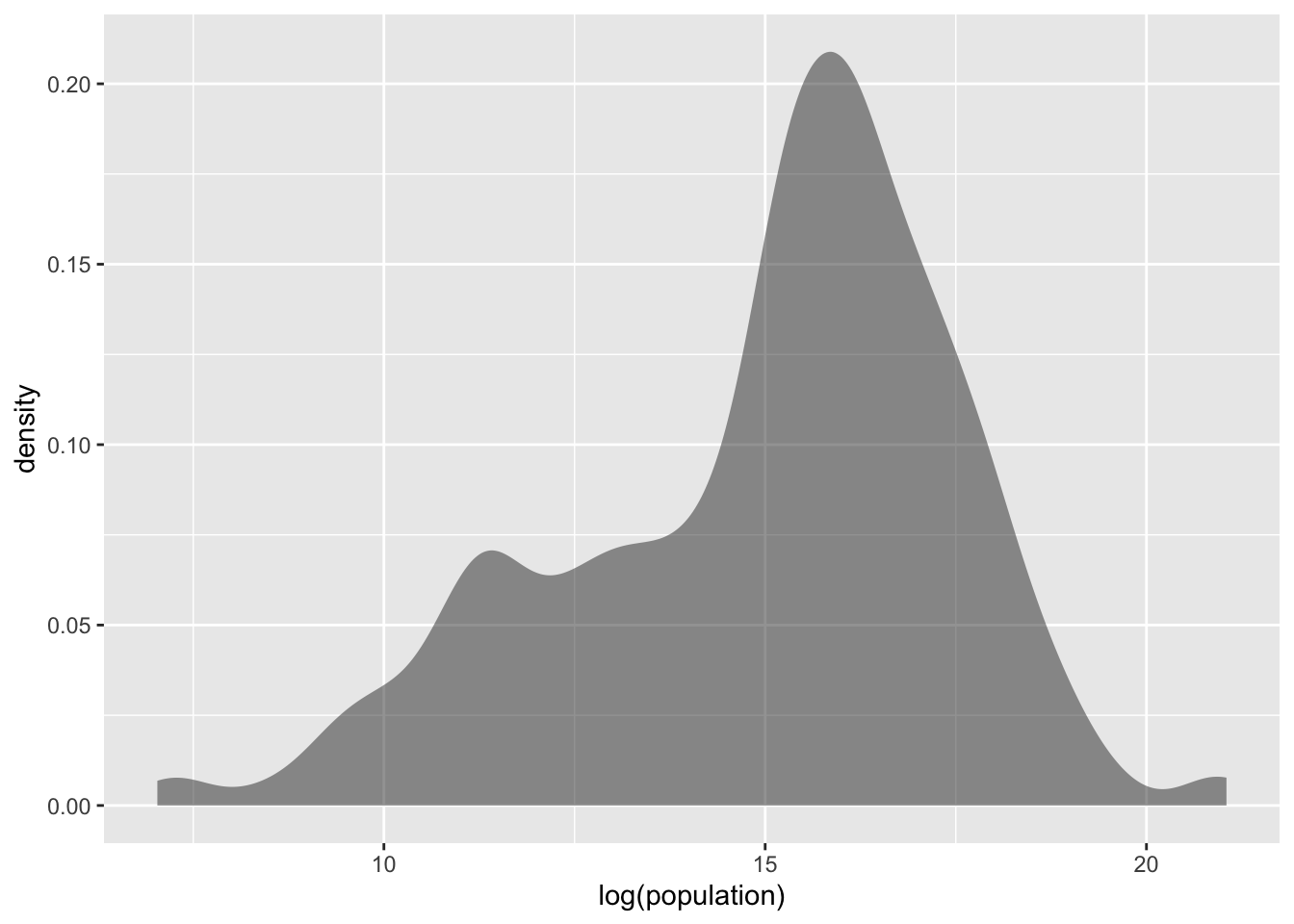 Log-transformed population distribution