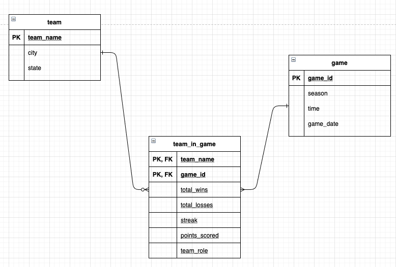 An Entity Relationship diagram of the NBA database.