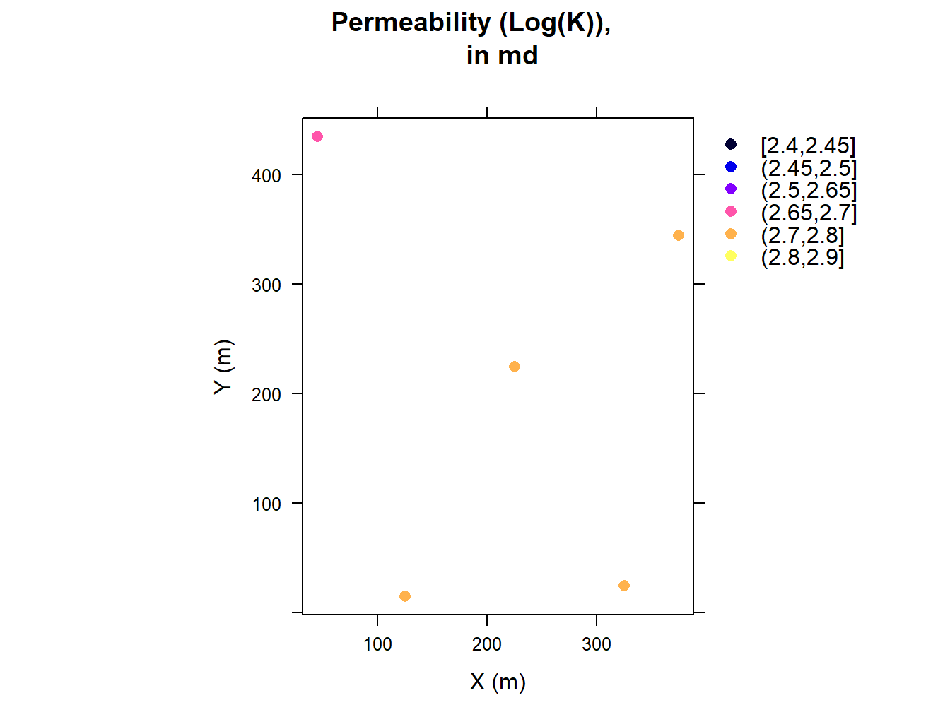 Graphical Representation of Five Permeability Points, Shown in the X, Y Coordinates