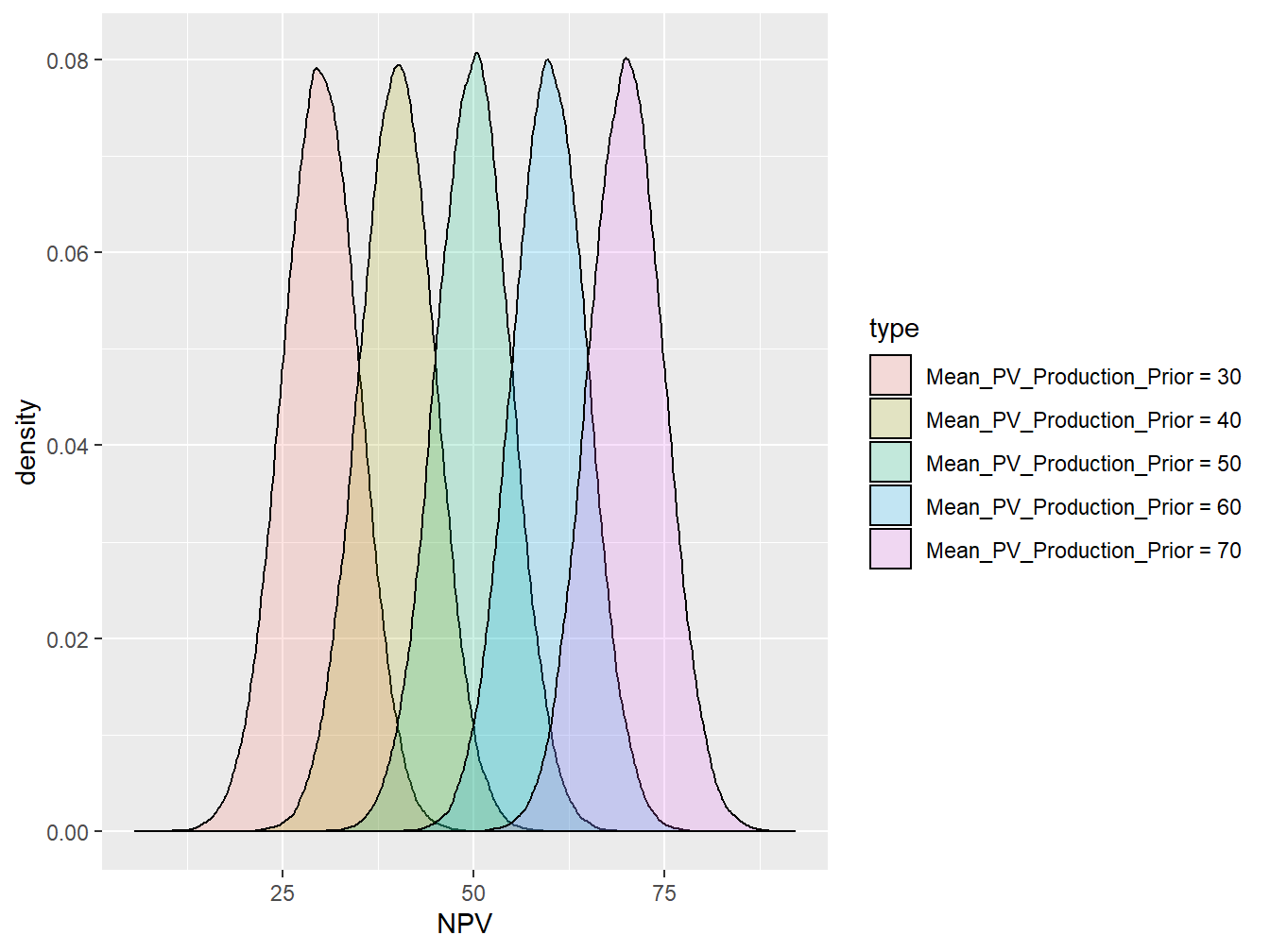 Range of Prior Distribution in VOI Analysis-Normal Distribution