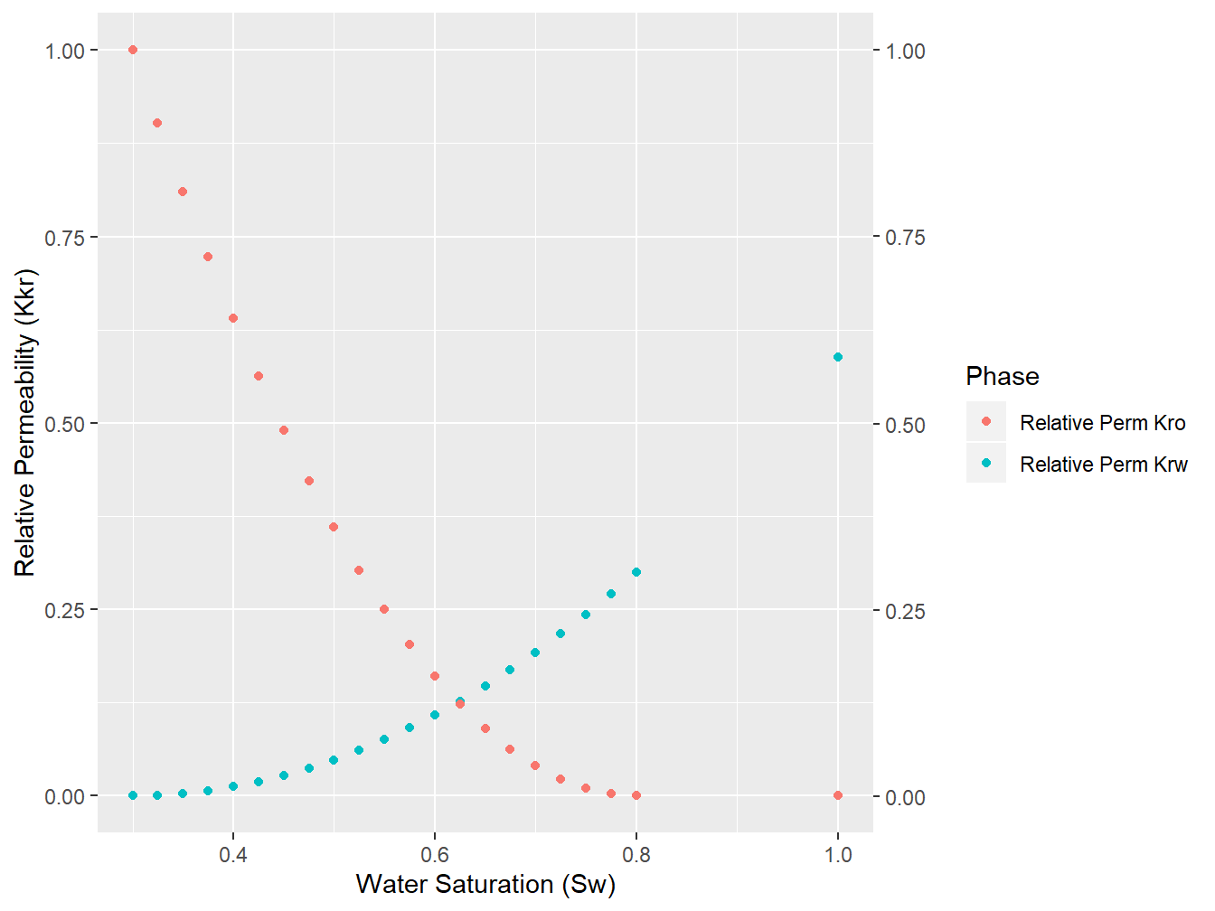 Relative Permeability Curves, water/oil System