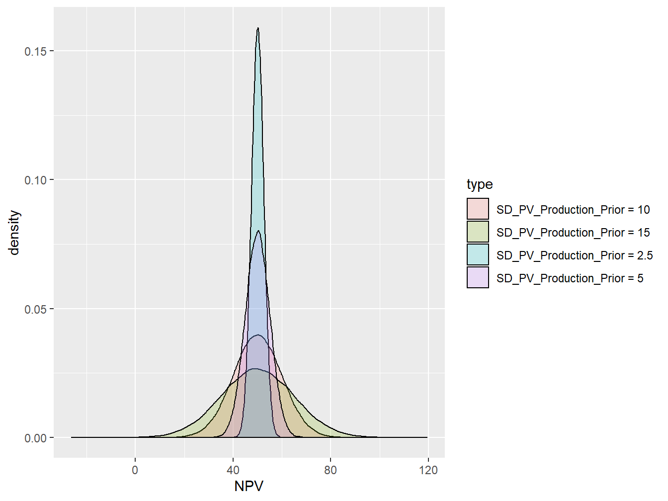 Prior Distribution for Four SD Values at Mean = 50 MM(Dollar)