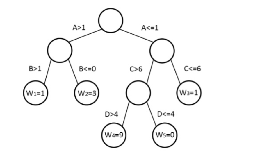 Representation of a Decision Tree in XGBOOST