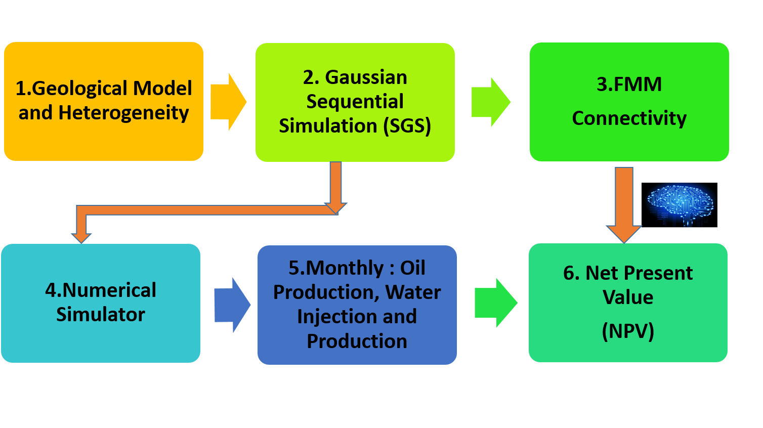 Flow Diagram of Development of the Proxy Model