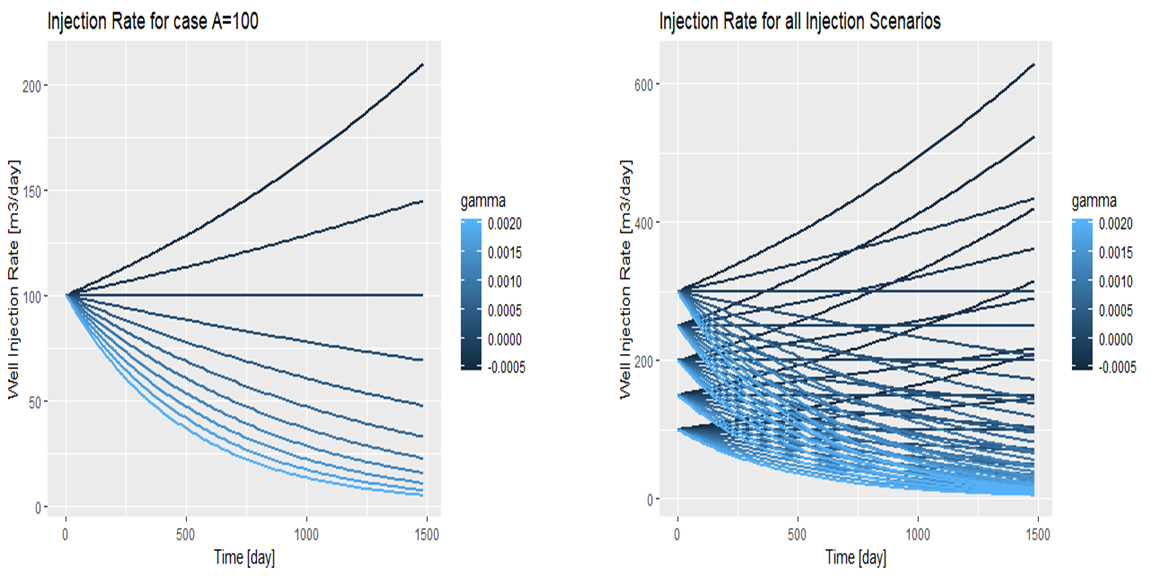 Left: 11 Injection Scenarios at A=100, Right: All Injection Schemes