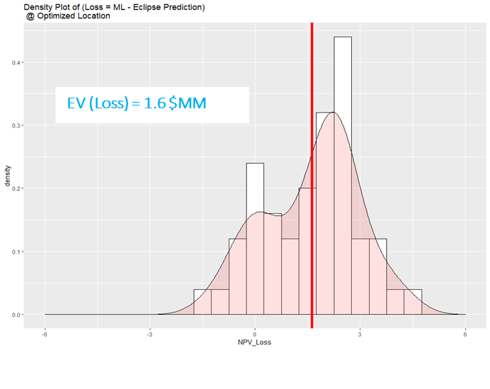 Value of Complexity (Deviation of Proxy Model from Complex One)