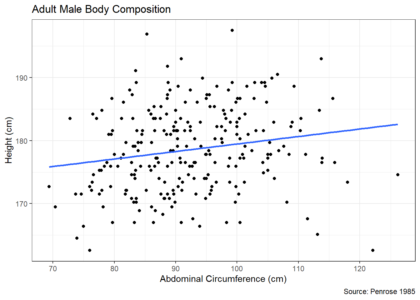 Linear Association between Abdomen Circumference and Height