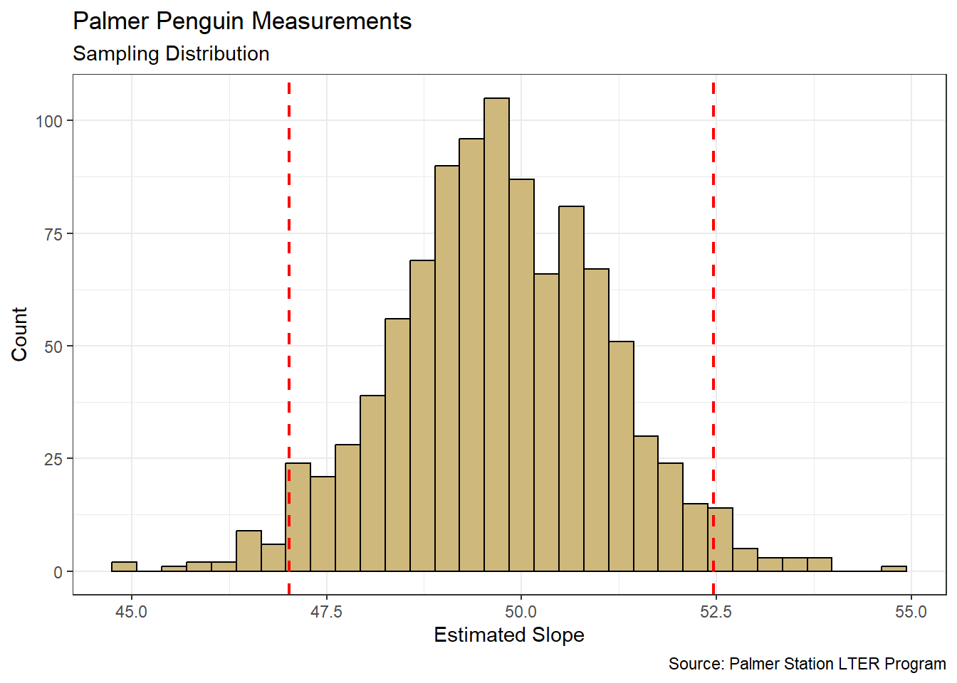 Distribution for average increase in Body Mass per unit increase in Flipper Length