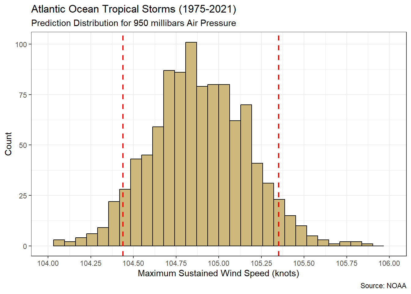 Distribution for predicted maximum wind speed (knots) when air pressure is 950 millibars