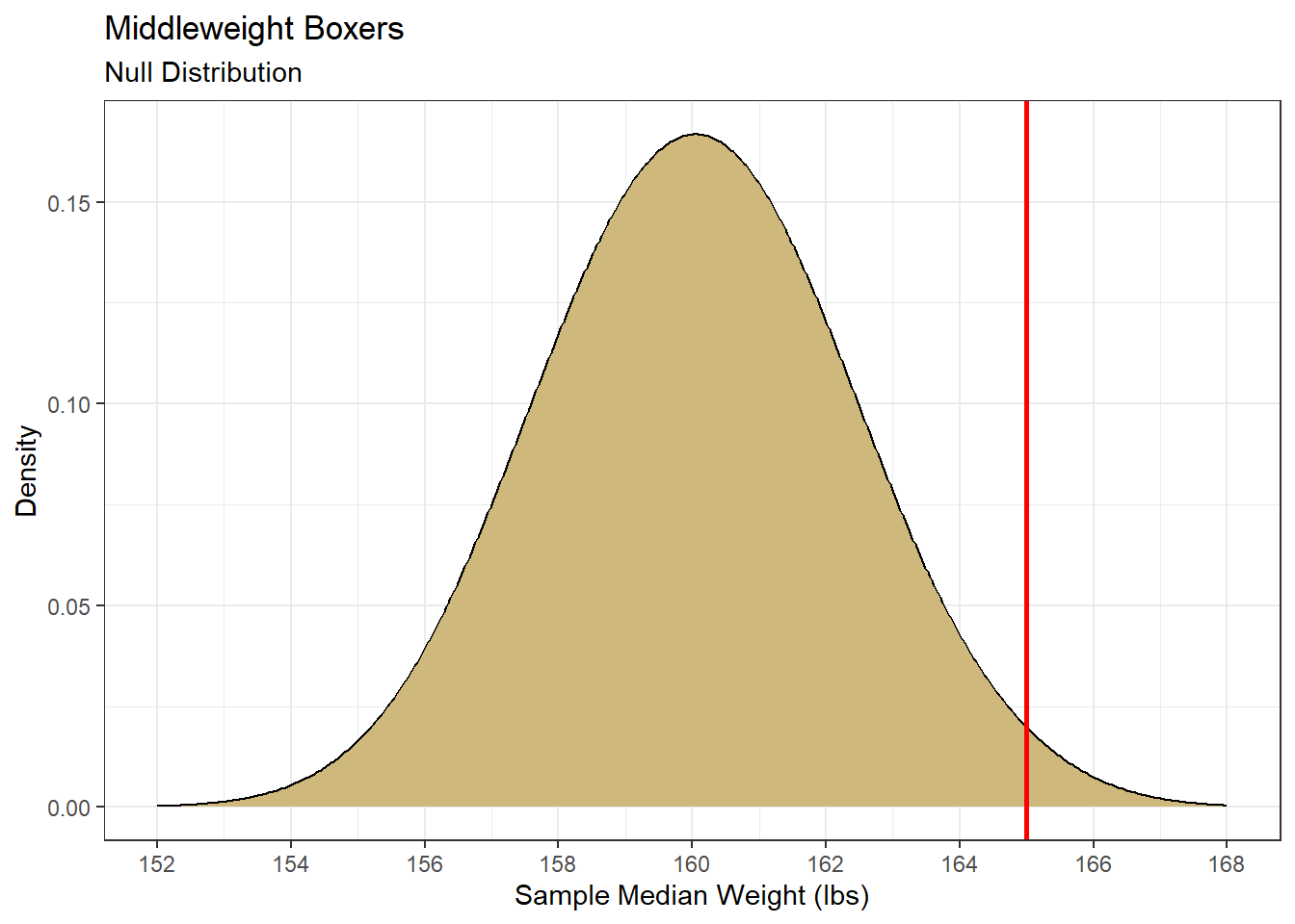 Null Distribution for Median Weight of Middleweight Boxers