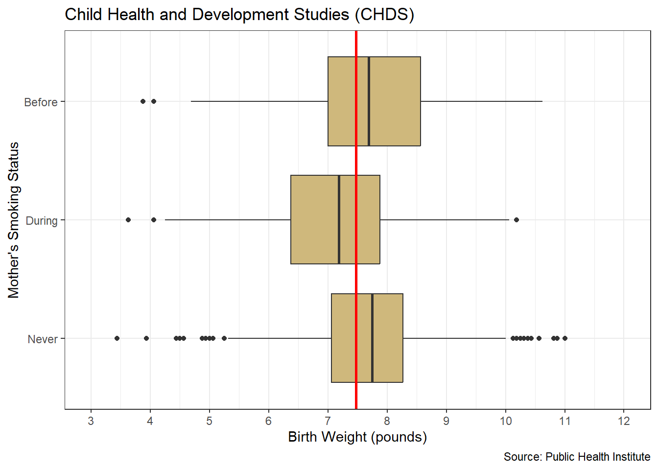 Comparative Box Plot of Birth Weight versus Smoking Status