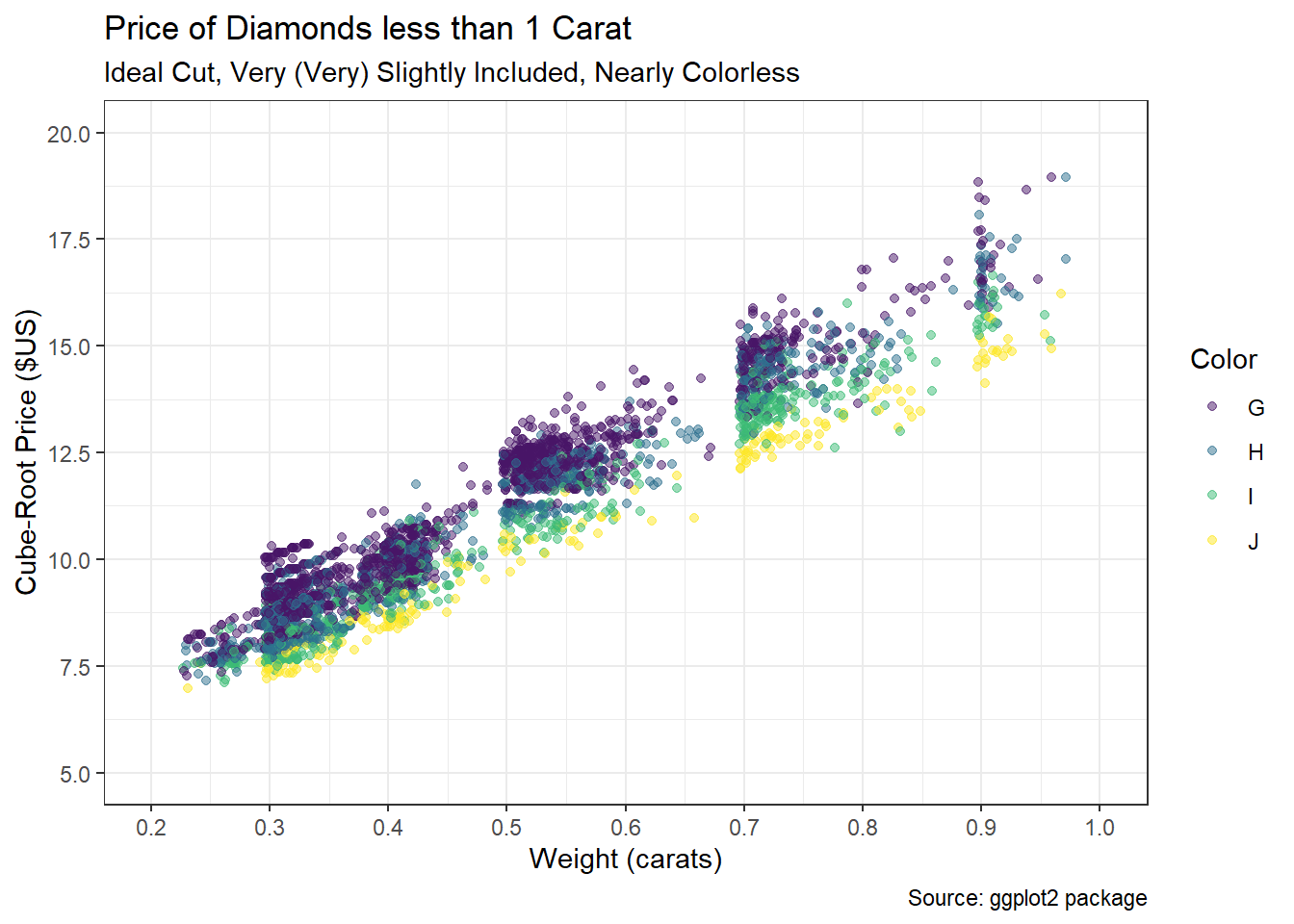 Linearized Association between Price and Weight