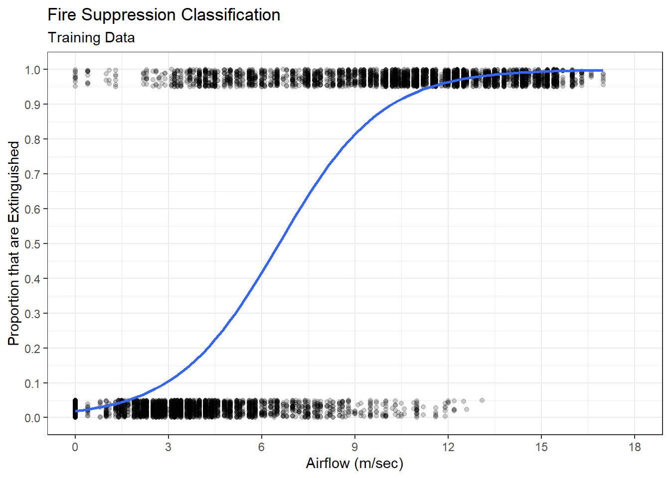 Logistic Association between Airflow and Status