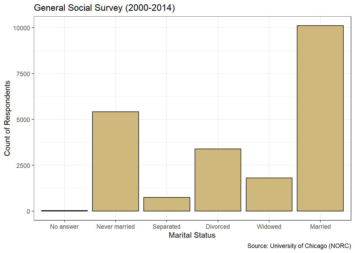 ggplot2 Bar Chart of Marital Status