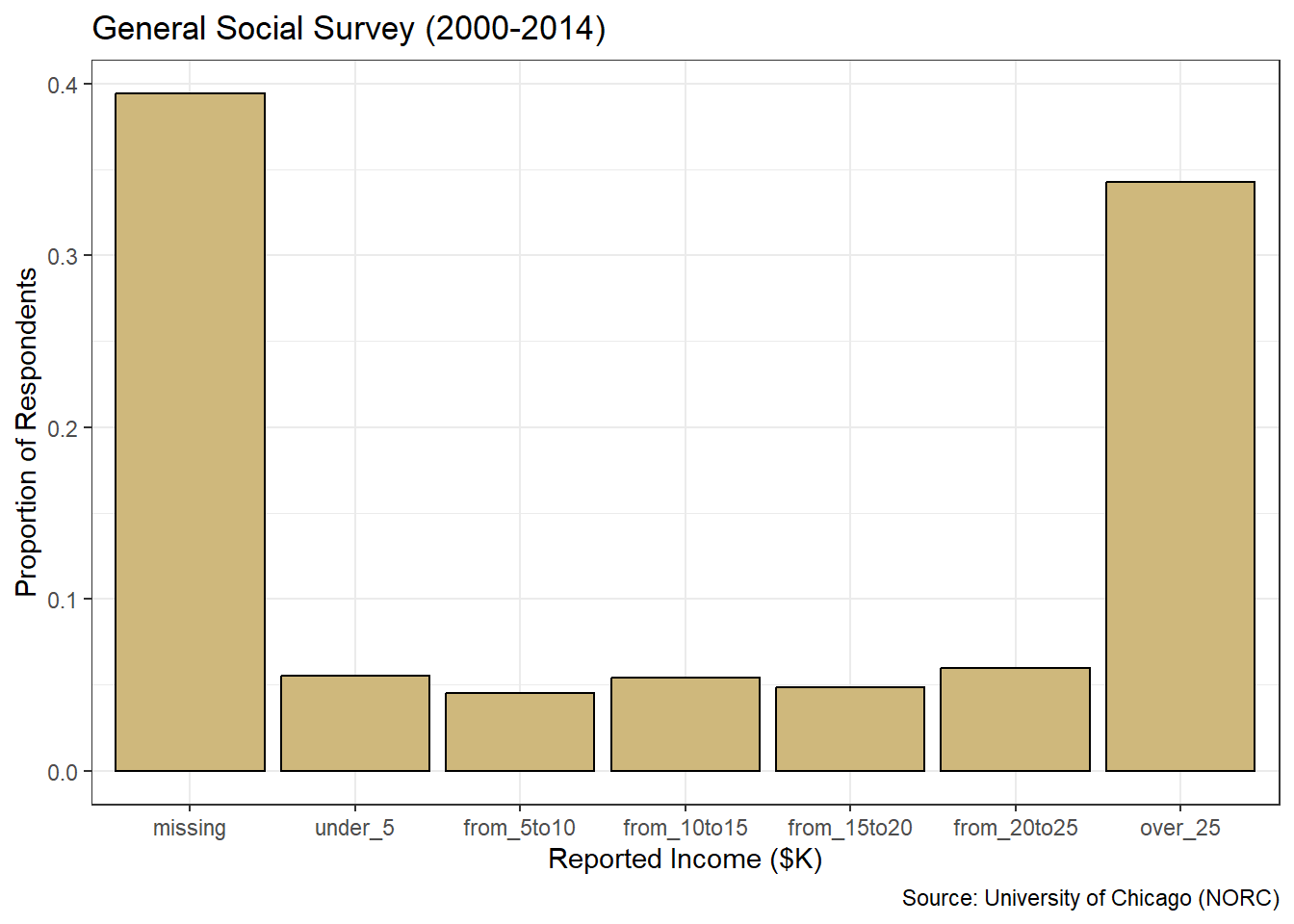 Proportions Bar Chart of Income