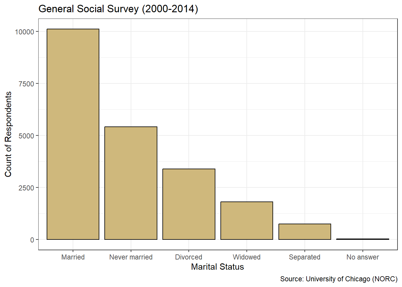 Descending Bar Chart of Marital Status