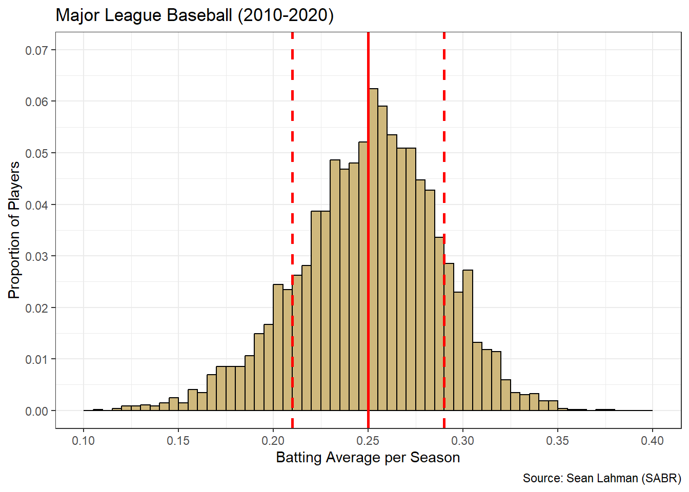 Histogram and Stats for Batting Average