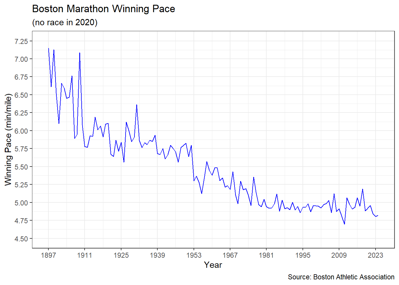 Line Graph of Boston Marathon Pace