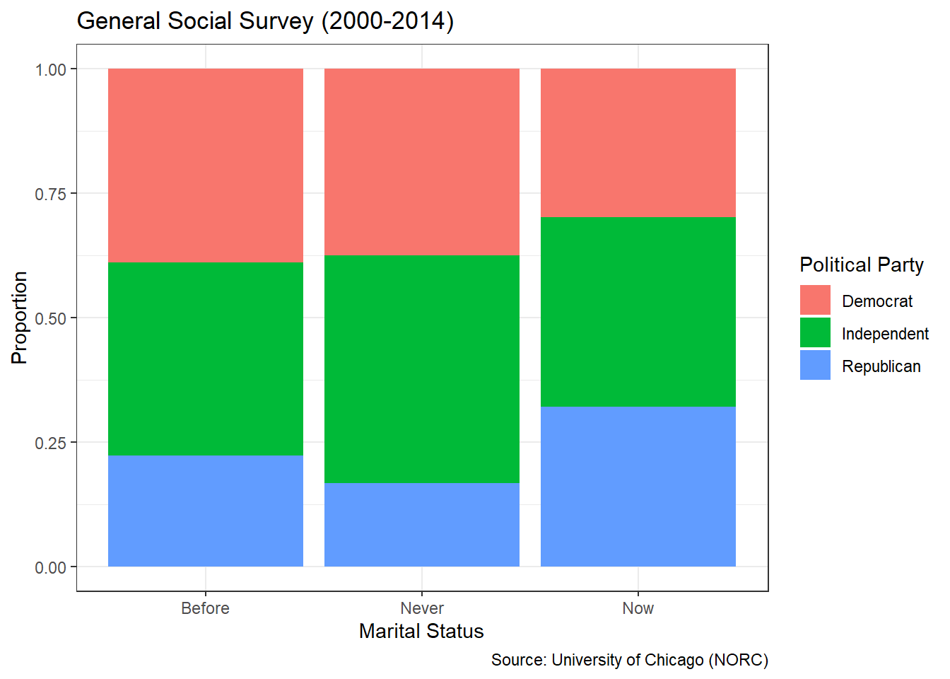 Standardized Stacked Bar Chart of Political and Marital Status