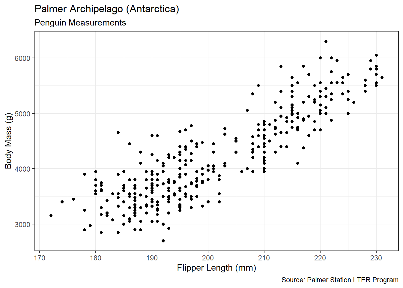 ggplot2 Scatter Plot of Penguin Measurements